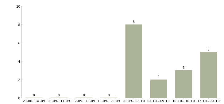 Работа специалист по услугам компании в Стерлитамаке - Число вакансий в Стерлитамаке по специальности специалист по услугам компании за 2 месяца