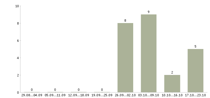 Работа специалист телефонных продаж в Сургуте - Число вакансий в Сургуте по специальности специалист телефонных продаж за 2 месяца