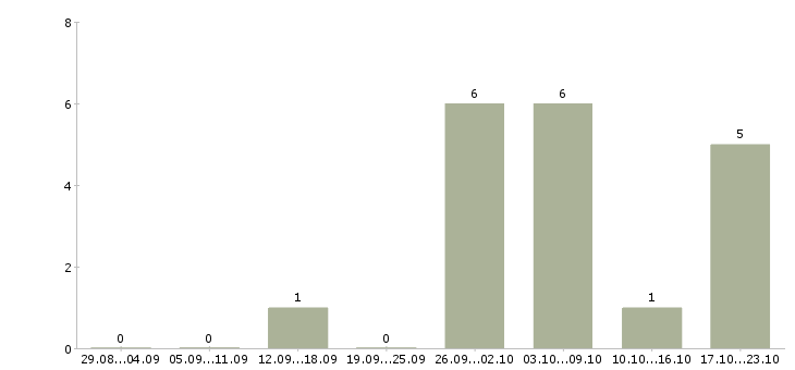 Работа трудоустройство для работы на дому в Сыктывкаре - Число вакансий в Сыктывкаре по специальности трудоустройство для работы на дому за 2 месяца