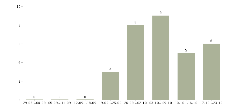 Работа требуются консультанты в компанию в Твери - Число вакансий в Твери по специальности требуются консультанты в компанию за 2 месяца