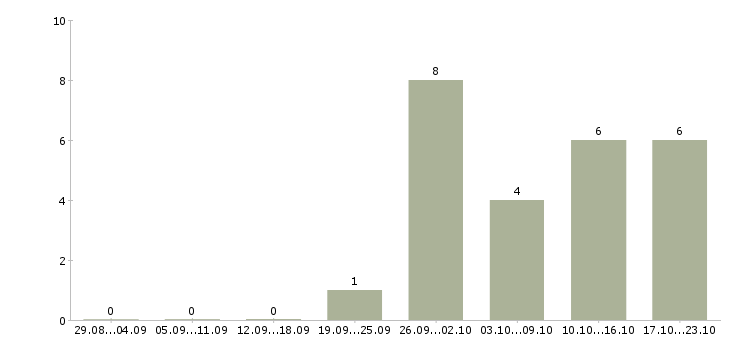 Работа менеджер по поддержке клиентов в Тольятти - Число вакансий в Тольятти по специальности менеджер по поддержке клиентов за 2 месяца