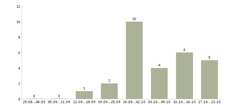 Работа менеджер по развитию услуг в Тольятти - Число вакансий в Тольятти по специальности менеджер по развитию услуг за 2 месяца