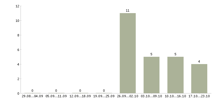 Работа рабочий на упаковку в Тольятти - Число вакансий в Тольятти по специальности рабочий на упаковку за 2 месяца