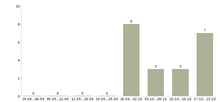 Работа специалист по продажам услуг в Тольятти - Число вакансий в Тольятти по специальности специалист по продажам услуг за 2 месяца