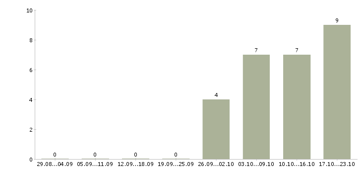 Работа ведущий специалист склада в Хабаровске - Число вакансий в Хабаровске по специальности ведущий специалист склада за 2 месяца