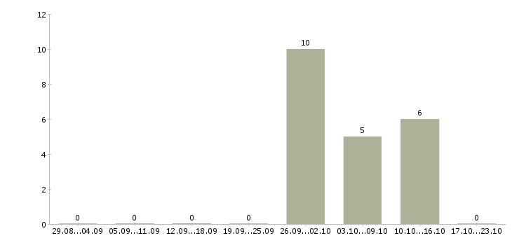 Работа кассир дневной смены в Химках - Число вакансий в Химках по специальности кассир дневной смены за 2 месяца