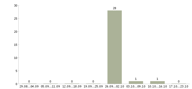 Работа упаковщицы вахта 30 дней в Челябинске - Число вакансий в Челябинске по специальности упаковщицы вахта 30 дней за 2 месяца