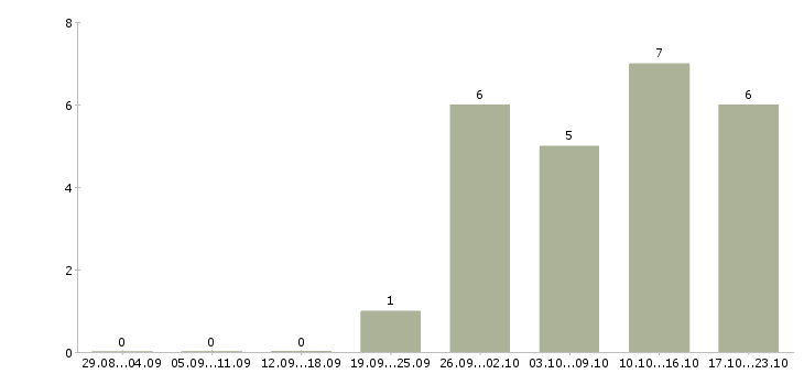 Работа ищу активных сотрудников в Ярославле - Число вакансий в Ярославле по специальности ищу активных сотрудников за 2 месяца