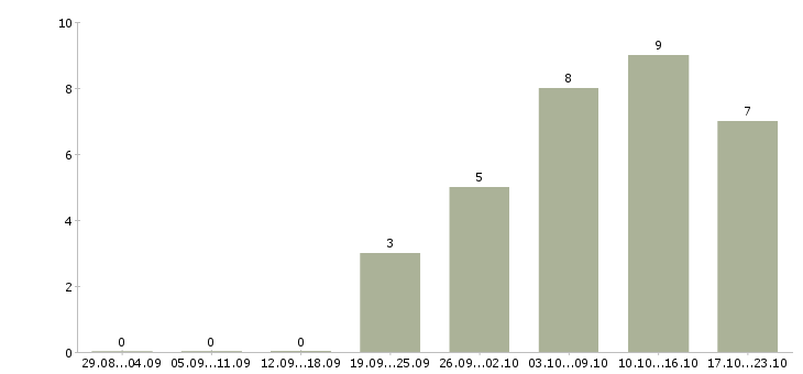 Работа сотрудник по работе с рекламой в Ярославле - Число вакансий в Ярославле по специальности сотрудник по работе с рекламой за 2 месяца