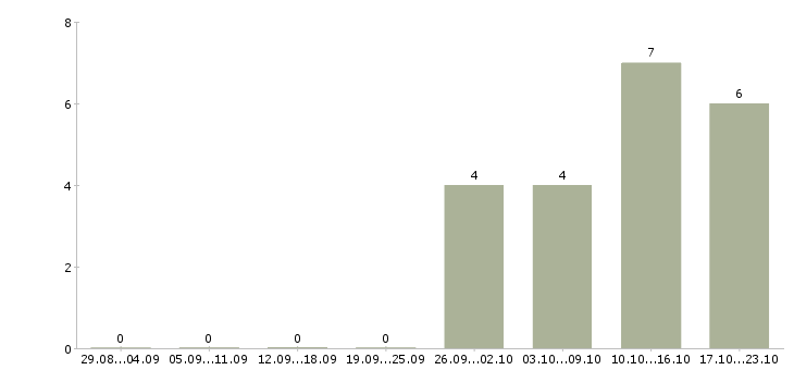 Работа специалист по рекламной работе в Ярославле - Число вакансий в Ярославле по специальности специалист по рекламной работе за 2 месяца