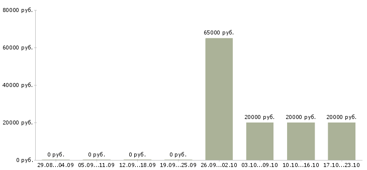 Вакансии администратор на телефон в офис в Владимире - Медиана зарплат администратор на телефон в офис в Владимире за 2 месяца