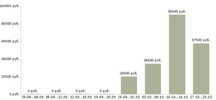 Вакансии без опыта обучение бесплатно в Калуге - Медиана зарплат без опыта обучение бесплатно в Калуге за 2 месяца