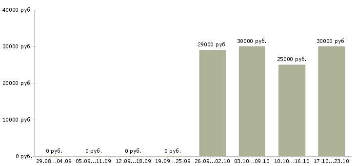 Вакансии бухгалтер по учету товаров в Новосибирске - Медиана зарплат бухгалтер по учету товаров в Новосибирске за 2 месяца