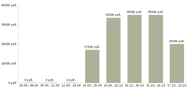 Вакансии ведущий менеджер по продажам оборудования в Казани - Медиана зарплат ведущий менеджер по продажам оборудования в Казани за 2 месяца