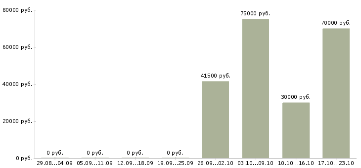 Вакансии ведущий специалист по организации закупок в Москве - Медиана зарплат ведущий специалист по организации закупок в Москве за 2 месяца
