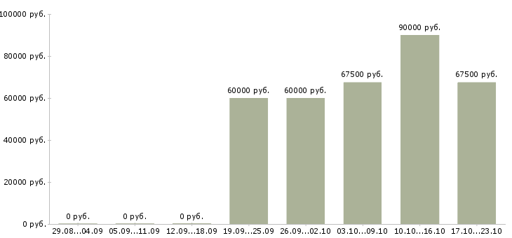 Вакансии выездной мастер по ремонту пк в Москве - Медиана зарплат выездной мастер по ремонту пк в Москве за 2 месяца