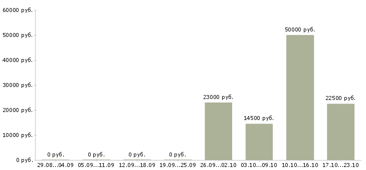 Вакансии для новичков без опыта работы в Самаре - Медиана зарплат для новичков без опыта работы в Самаре за 2 месяца
