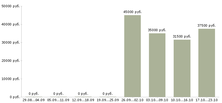Вакансии инженер по сервисному обслуживанию Нижний новгород - Медиана зарплат инженер по сервисному обслуживанию Нижний новгород за 2 месяца