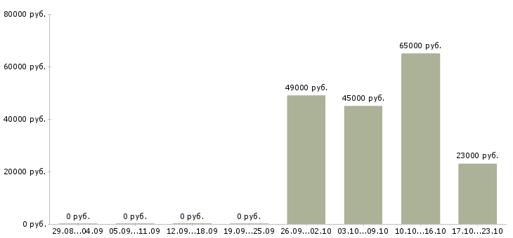 Вакансии комплектовщик с проживанием в Кургане - Медиана зарплат комплектовщик с проживанием в Кургане за 2 месяца