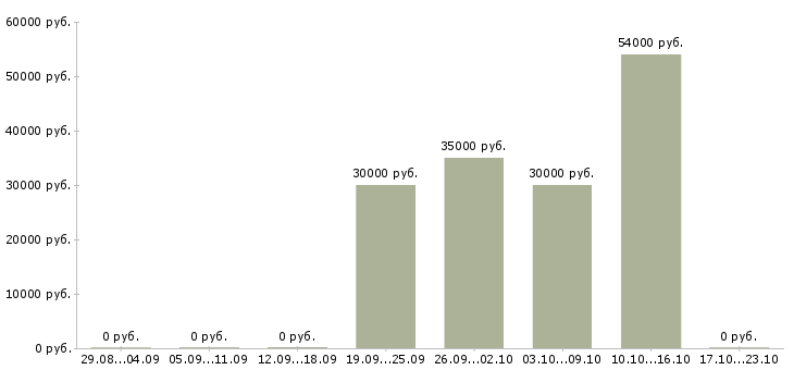 Вакансии комплектовщики на склад техники в Брянске - Медиана зарплат комплектовщики на склад техники в Брянске за 2 месяца