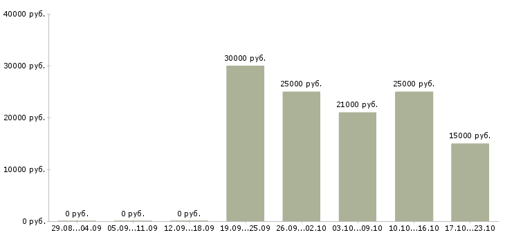 Вакансии консультант в сети интернет в Воронеже - Медиана зарплат консультант в сети интернет в Воронеже за 2 месяца