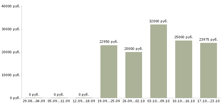 Вакансии консультант корпоративных клиентов в Саранске - Медиана зарплат консультант корпоративных клиентов в Саранске за 2 месяца