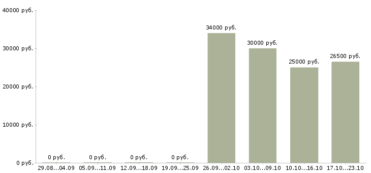 Вакансии консультант по бренду в Сургуте - Медиана зарплат консультант по бренду в Сургуте за 2 месяца
