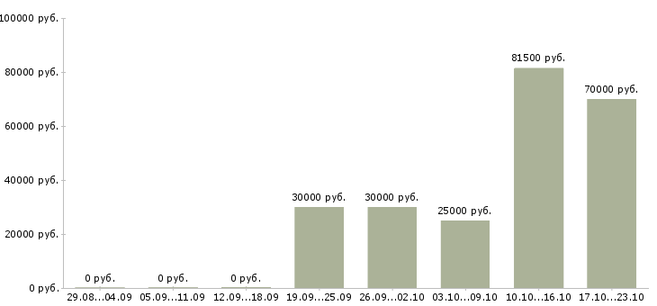 Вакансии менеджер в международную компанию Удмуртия - Медиана зарплат менеджер в международную компанию Удмуртия за 2 месяца