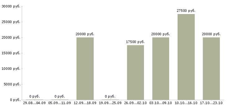 Вакансии менеджер в онлайн компанию в Воронеже - Медиана зарплат менеджер в онлайн компанию в Воронеже за 2 месяца