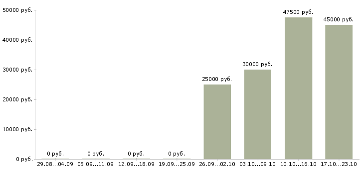 Вакансии менеджер оперативных задач в Екатеринбурге - Медиана зарплат менеджер оперативных задач в Екатеринбурге за 2 месяца
