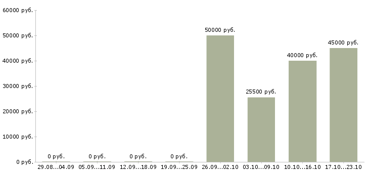 Вакансии менеджер оперативных задач в Самаре - Медиана зарплат менеджер оперативных задач в Самаре за 2 месяца