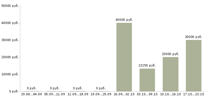 Вакансии менеджер по закупке товара в Екатеринбурге - Медиана зарплат менеджер по закупке товара в Екатеринбурге за 2 месяца