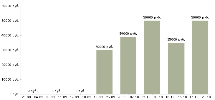 Вакансии менеджер по продажам и сопровождению в Калуге - Медиана зарплат менеджер по продажам и сопровождению в Калуге за 2 месяца