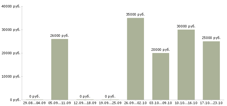 Вакансии менеджер по продажам крупным клиентам в Астрахани - Медиана зарплат менеджер по продажам крупным клиентам в Астрахани за 2 месяца