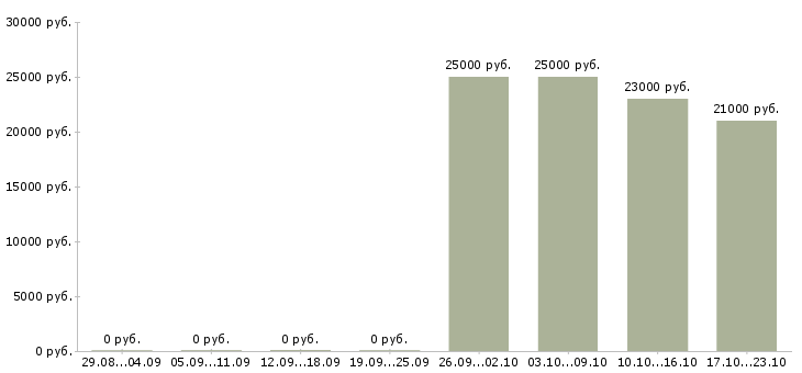 Вакансии менеджер по продажам физическим лицам Татарстан - Медиана зарплат менеджер по продажам физическим лицам Татарстан за 2 месяца