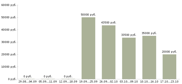 Вакансии менеджер по работе с ассортиментом в Вологде - Медиана зарплат менеджер по работе с ассортиментом в Вологде за 2 месяца
