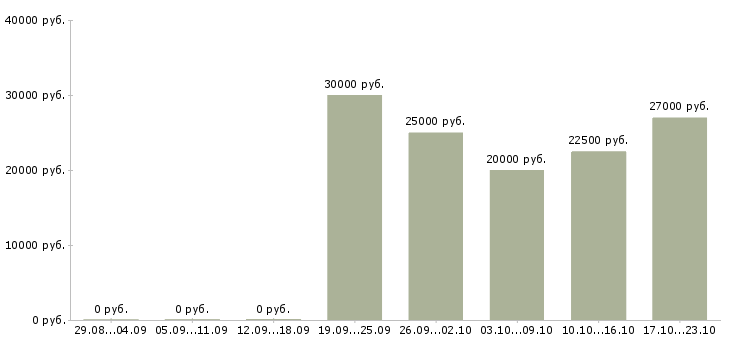 Вакансии менеджер по развитию клиентской базы в Новокузнецке - Медиана зарплат менеджер по развитию клиентской базы в Новокузнецке за 2 месяца