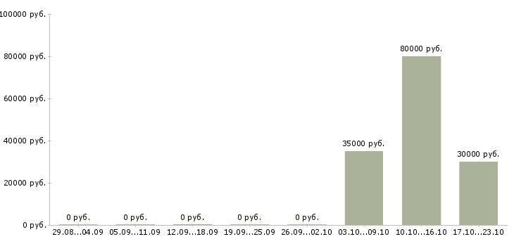 Вакансии менеджер по развитию корпоративного бизнеса в Туле - Медиана зарплат менеджер по развитию корпоративного бизнеса в Туле за 2 месяца