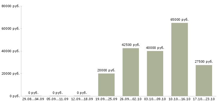 Вакансии менеджер по развитию организации в Кургане - Медиана зарплат менеджер по развитию организации в Кургане за 2 месяца