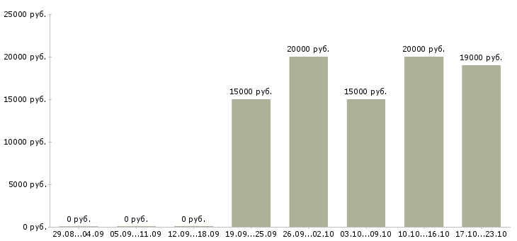 Вакансии менеджер по телефонным переговорам Йошкар-ола - Медиана зарплат менеджер по телефонным переговорам Йошкар-ола за 2 месяца
