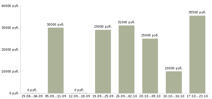Вакансии на компьютере через интернет в Ярославле - Медиана зарплат на компьютере через интернет в Ярославле за 2 месяца