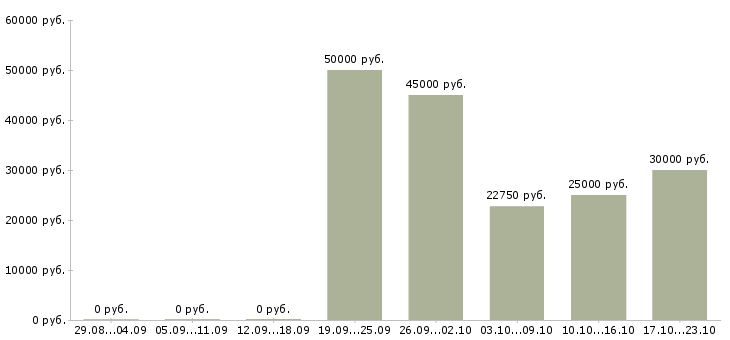 Вакансии новый официальный проект в Калининграде - Медиана зарплат новый официальный проект в Калининграде за 2 месяца
