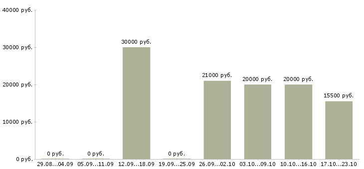 Вакансии оператор пк по интернету в Ставрополе - Медиана зарплат оператор пк по интернету в Ставрополе за 2 месяца