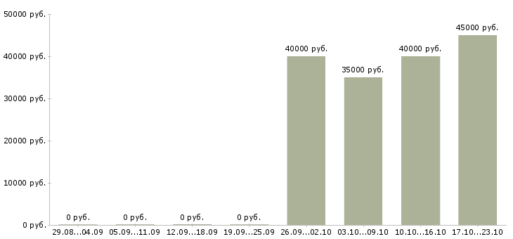 Вакансии оператор по ассортименту в Химках - Медиана зарплат оператор по ассортименту в Химках за 2 месяца