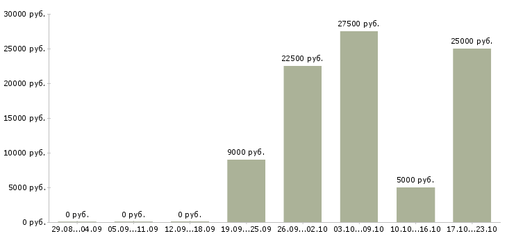 Вакансии подработка для активных в Тюмени - Медиана зарплат подработка для активных в Тюмени за 2 месяца