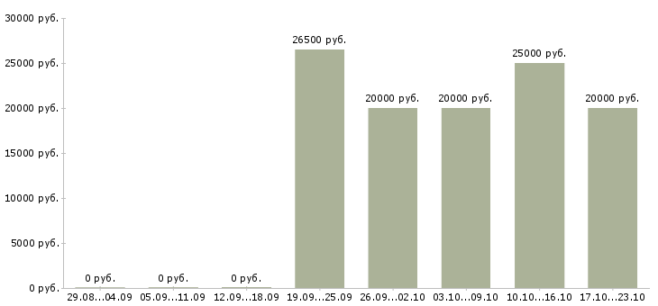 Вакансии подработка на дому официально в Рязани - Медиана зарплат подработка на дому официально в Рязани за 2 месяца