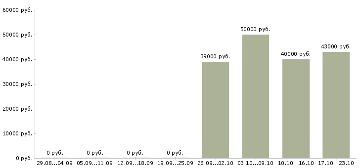 Вакансии представитель по развитию клиентов Удмуртия - Медиана зарплат представитель по развитию клиентов Удмуртия за 2 месяца