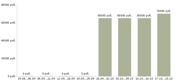 Вакансии приглашаем менеджера Якутия - Медиана зарплат приглашаем менеджера Якутия за 2 месяца