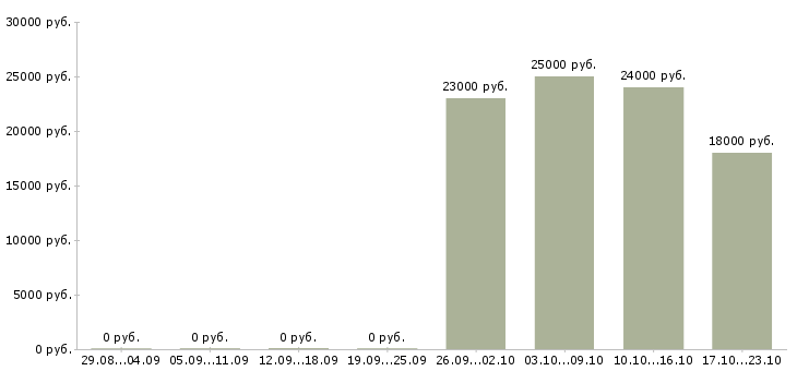 Вакансии продавец консультант консультант розничная сеть в Самаре - Медиана зарплат продавец консультант консультант розничная сеть в Самаре за 2 месяца