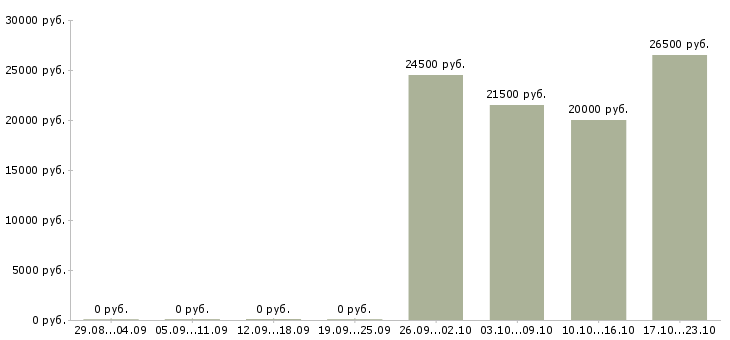 Вакансии продавец консультант сотовых телефонов в Челябинске - Медиана зарплат продавец консультант сотовых телефонов в Челябинске за 2 месяца